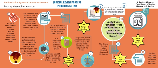 Judicial Review Process Permission Granted